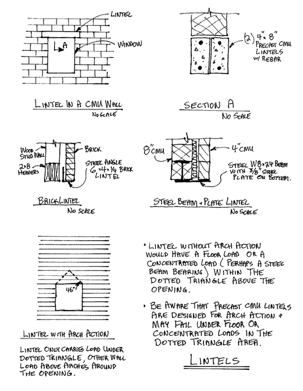 What is a lintel beam?