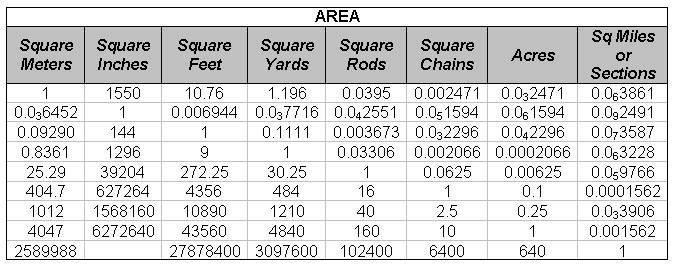 Area Measurement Chart