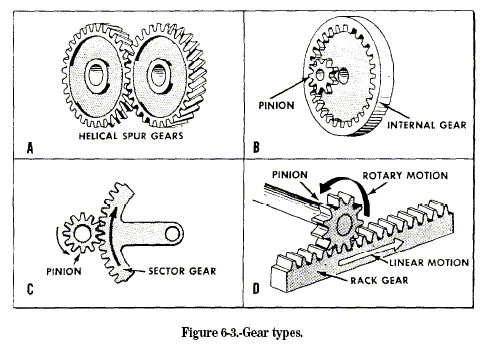 INTRO TO SIMPLE MACHINES:GEARS 