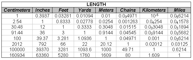 Length And Area Conversion Chart