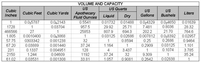 conversion metric table volume Construction Conversions Measurement from Construction in