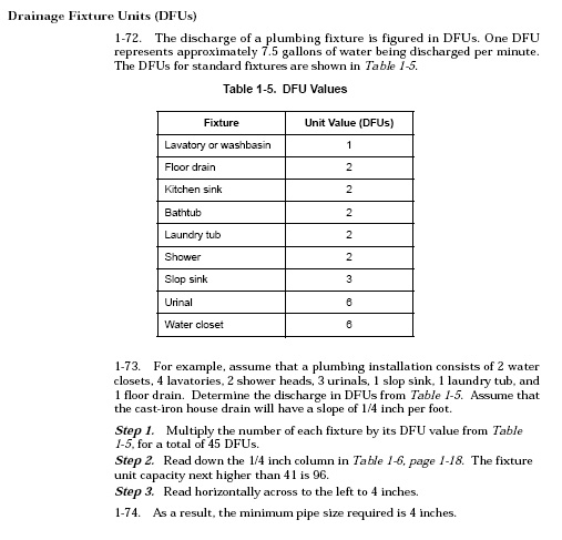 Plumbing Code Fixture Unit Chart