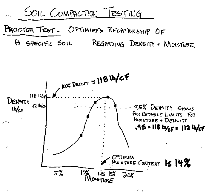 Soil Compaction Chart